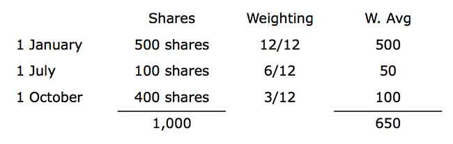 How to Calculate Weighted Average Price per Share